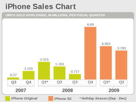 IPhone sales per quarter
