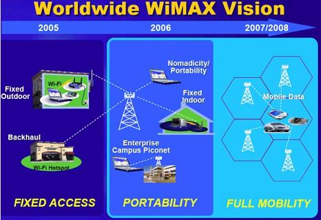 WiMax Vision Model.